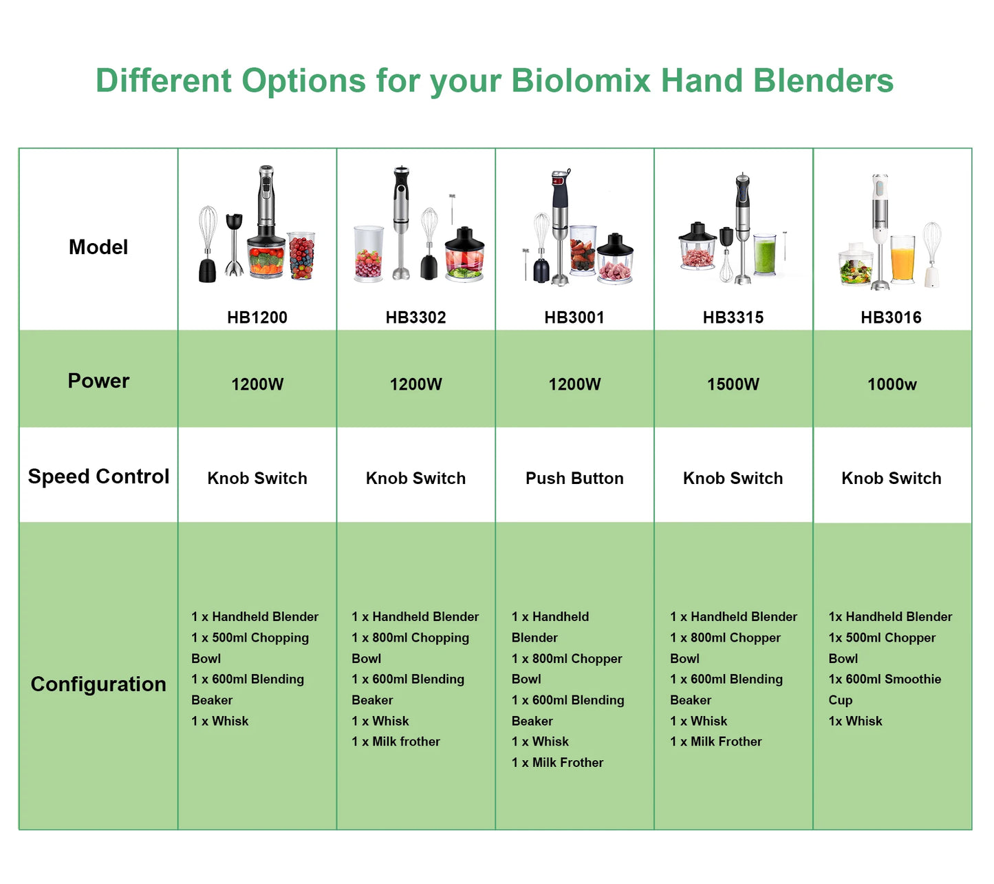 BioloMix 5-in-1 Immersion Blender: Powerful Hand Blender with Chopper, Whisk & Frother